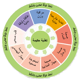 التغذية الأساسية